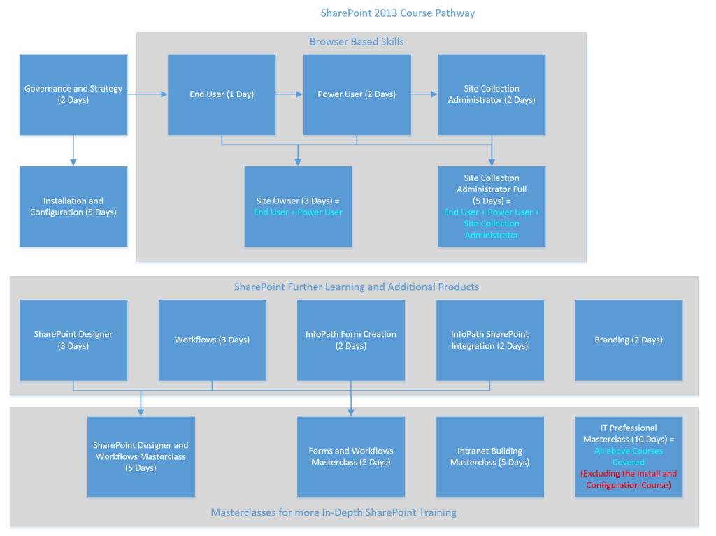 Course Pathway SharePoint 2013